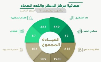 أكثر من 4 آلاف مستفيداً من خدمات مركز السكر والغدد الصماء بحفر الباطن خلال شهر نوفمبر