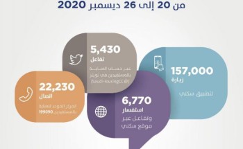 ضمن القنوات الرقمية المتعددة .. “سكني”: 157 ألف زيارة للتطبيق خلال الأسبوع الماضي
