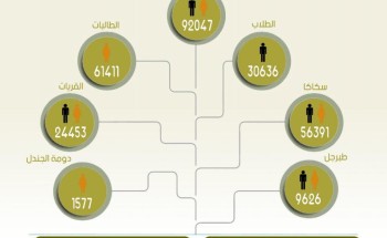 جامعة الجوف تنهي الاختبارات النهائية حضورياً بإجمالي تجاوز 92000 لأكثر من 1400 مقرر موزعة على 4272 شعبة
