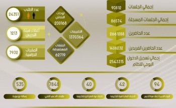 جامعة الجوف تبث 254 ألف ساعة تعليمية استفاد منها 24351 طالباً وطالبة خلال الفصل الأول من العام 1442