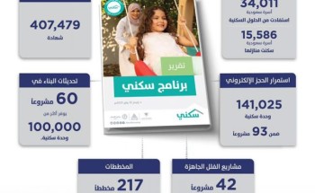 تقرير هام من “سكني” بشأن أبرز الانجازات خلال عام 2020