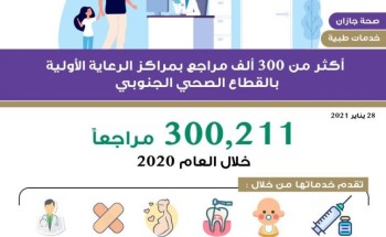 أكثر من 300 ألف مستفيد من خدمات مراكز الرعاية الصحية الأولية في القطاع الصحي الجنوبي بجازان