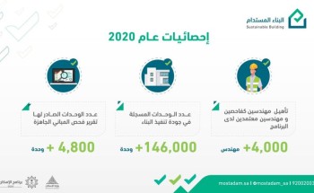 “البناء المستدام”: تسجيل ما يزيد عن 146 ألف وحدة عقارية في جودة تنفيذ البناء