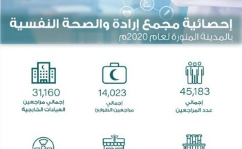 قدّم مجمع إرادة والصحة النفسية بمنطقة المدينة المنورة خدماته لعدد ٤٥١٨٣ مستفيد ، وذلك خلال العام الماضي ٢٠٢٠ م