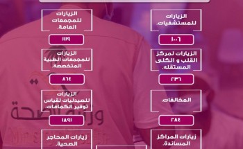 ‏5400 جولة لفرق الالتزام بصحة الجوف خلال 2020 م