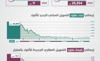 “ساما”: التمويل السكني الجديد للأفراد يحقق نمواً 28% خلال فبراير الماضي بأكثر من 26 ألف عقد