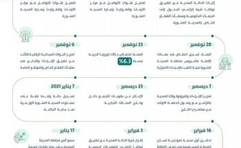 أمانة المدينة المنورة: استجابة السكان للحملات البلدية التوعوية والرقابية ساهمت في تراجع الإصابة بكورونا بنسبة 86%