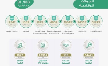 “صحة الرياض” تنفذ أكثر من 91 ألف جولة رقابية على المؤسسات الصحية خلال 2020