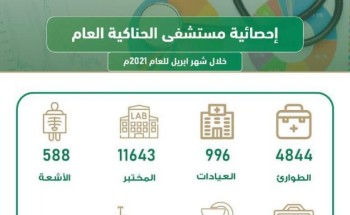 مستشفى الحناكية العام تقدم خدمات طبية متكاملة لـ 5840 مراجعاً في العديد من التخصصات الطبية خلال شهر إبريل الماضي