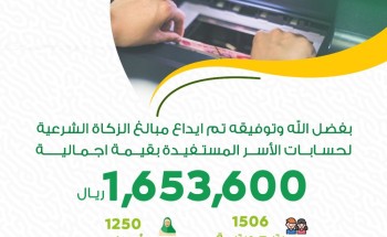 أيتام جدة تودع 1.653.600 من مبالغ الزكاة في حسابات الأسر المستفيدة