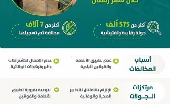 “الشؤون البلدية” تنفذ أكثر من 575 ألف جولة رقابية خلال رمضان وتسجل 7 آلاف مخالفة للإجراءات الوقائية