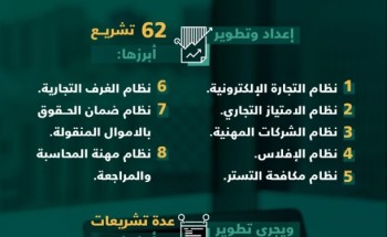 “التجارة”: 62 تشريع لتعزيز المنظومة التجارية منذ إطلاق رؤية المملكة 2030