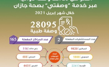 صرف أكثر من 28 ألف وصفة طبية في صحة جازان عبر نظام “وصفتي”