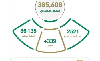 إجراء أكثر من 385 ألف إختبار مخبري بمركز مراقبة السموم بصحة الشرقية