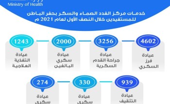 أكثر من 12 ألف مستفيداً من مركز الغدد الصماء والسكر بحفر الباطن خلال النصف الأول لعام 2021م