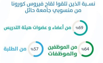 جامعة حائل تشترط التحصين ضد فيروس كورونا لدخول مرافق الجامعة ابتداءً من 22 ذي الحجة القادم