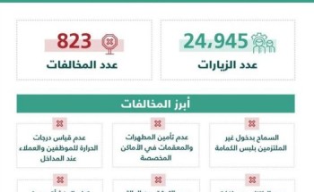 “التجارة”: أكثر من 24 ألف زيارة لمتابعة التزام المنشآت التجارية بتطبيق الإجراءات الاحترازية خلال أسبوع… وضبط 823 مخالفة