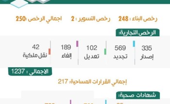 أمانة تبوك تصدر أكثر من 250 رخصة بناء و 1237 رخصة تجارية في أقل من شهر
