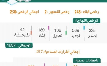 أمانة تبوك تصدر أكثر من 250 رخصة بناء و 1237 رخصة تجارية في أقل من شهر