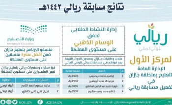 تعليم جازان يحقق المركز الأول والوسام الذهبي في مسابقة ريالي للوعي المالي ويحصد 9 مراكز