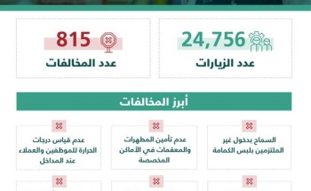 “التجارة”: أكثر من 24 ألف زيارة لمتابعة التزام المنشآت التجارية بتطبيق الإجراءات الاحترازية خلال أسبوع…وضبط 815 مخالفة