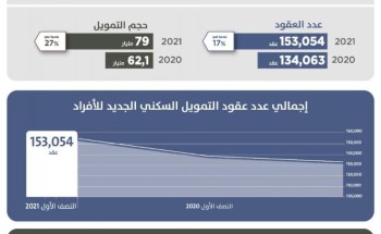 التمويل السكني الجديد يتجاوز 153 ألف عقد خلال النصف الأول 2021