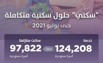 “سكني” يعلن استفادة أكثر من 124 ألف أسرة حتى يوليو 2021م ويدشّن مركزه الشامل في المدينة المنورة