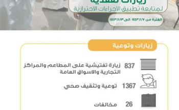 صحة المدينة المنورة تُنفذ  837 جولة تفتيشية للتأكد من تطبيق الإجراءات الاحترازية
