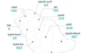 “سكني” يُصدر 3377 عقد إلكتروني للأراضي السكنية خلال أغسطس الماضي