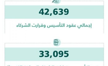 ”التجارة”: توثيق أكثر من 42 ألف عقد تأسيس وقرار شركاء.. 78% منها بشكل إلكتروني