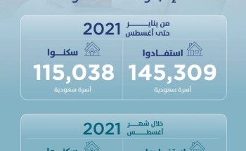 “سكني” يعلن نمو أعداد مستفيديه إلى 145 ألف أسرة حتى أغسطس 2021