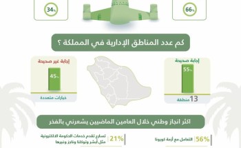 بمناسبة اليوم الوطني السعودي 91 مركز ( رأي ) يجري استطلاع رأي عام شارك فيه ( 1021) مواطن  66% يعرفون تاريخ فتح الرياض و 56 % يعتبرون التعامل مع أزمة كورونا أهم الإنجازات