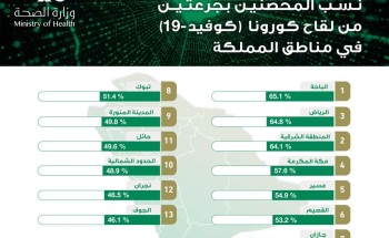 “الصحة” تعلن نسبة المحصنين بجرعتين في مناطق المملكة