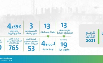 “إتمام” ينهي اعتماد 36 مليون م2 حتى الربع الثالث 2021