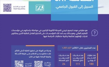هيئة تقويم التعليم والتدريب تختتم تطبيق “الفترة الأولى” من اختبار القدرات العامة الورقي لحوالي ٢٢٠ ألف طالب وطالبة