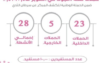 100 ألف مستفيد من حملات التوعية الصحية بصحة الجوف