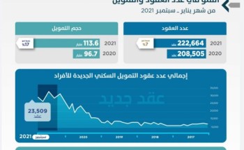 التمويل العقاري السكني يُسجل 222 ألف عقد جديد بنمو 7% حتى شهر سبتمبر