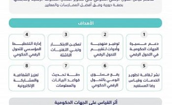 هيئة الحكومة الرقمية تعلن نتائج قياس التحول الرقمي للجهات الحكومية في دورته التاسعة لعام 2021م