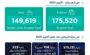 تقرير “سكني” يُسلط الضوء على تحديثات البناء في 82 مشروعاً سكنياً