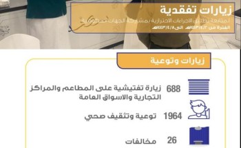 صحة المدينة المنورة تنفّذ 688 جولة رقابية للتأكد من تطبيق الإجراءات الاحترازية