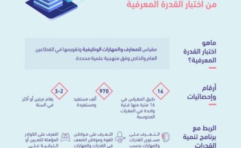 “قياس”: استمرار التسجيل في اختبار القدرة المعرفية لقياس المعارف والمهارات الوظيفية