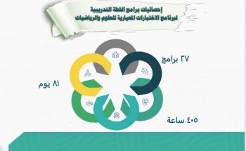 تعليم مكة يطلق 405 ساعة تدريبية ببرنامج الاختبارات المعيارية في مناهج العلوم والرياضيات