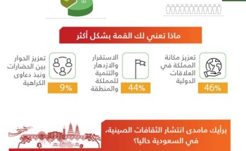 بعينة عشوائية بلغت (1113)  .. المركز الوطني يجري استطلاع لآراء المواطنين حول القمة السعودية الصينية