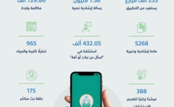 “البيئة” تقدم 2.92 مليون استشارة زراعية في 64 مجالًا خلال 2022