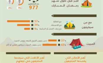 إستطلاع رأي استقصى فيه نوايا وخطط المواطنين فيما يخص التنزه من الآن وحتى حلول شهر رمضان