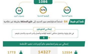 الحملات الميدانية المشتركة: ضبط (16407) مخالفين لأنظمة الإقامة والعمل وأمن الحدود في مناطق المملكة خلال أسبوع