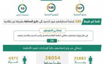 ضبط 10679 مخالفاً لأنظمة الإقامة والعمل وأمن الحدود خلال أسبوع