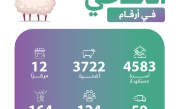 مشروع الأضاحي ببر الأحساء لعام 1444هـ يحقق نجاحاً باهراً