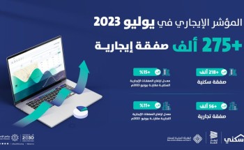 أكثر من 275 ألف صفقة سجلها “المؤشر الإيجاري” في يوليو الماضي.. والرياض تستحوذ على صفقات بقيمة 900 مليون ريال