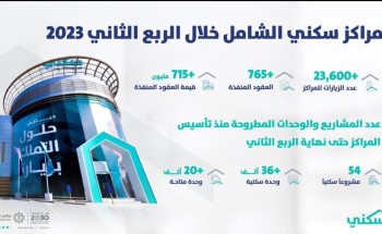 أكثر من 23 ألف زيارة لمراكز “سكني الشامل” في الربع الثاني